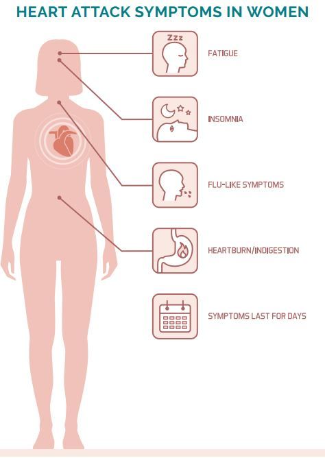 Signs of a Heart Attack